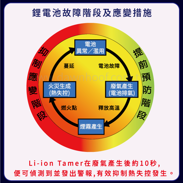 鋰電池故障階段及應變措施